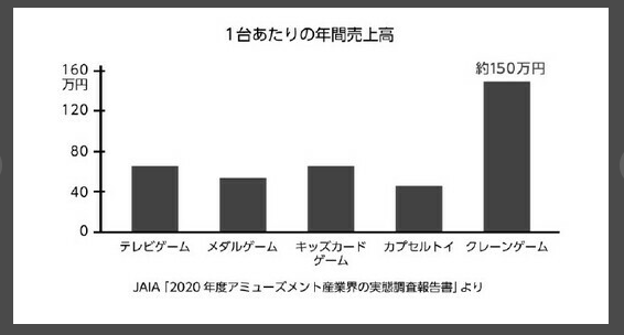 日本街机业10年锐减2500亿营业额AG