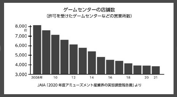 日本街机业10年锐减2500亿营业额AG真人九游会登录网址日本JAIA：(图4)